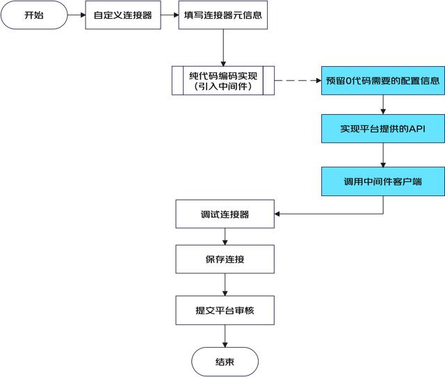 一種面向后端的微服務(wù)低代碼平臺(tái)架構(gòu)設(shè)計(jì)（微服務(wù)代碼結(jié)構(gòu)）