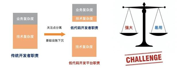 什么是低代碼（Low-Code）？（什么是低代碼開發(fā)）