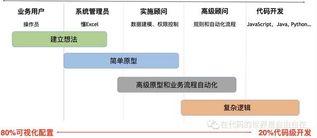 #低碼系列#如何設計一個低代碼平臺？