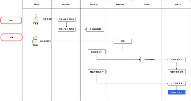 一種面向后端的微服務(wù)低代碼平臺(tái)架構(gòu)設(shè)計(jì)（微服務(wù)代碼結(jié)構(gòu)）