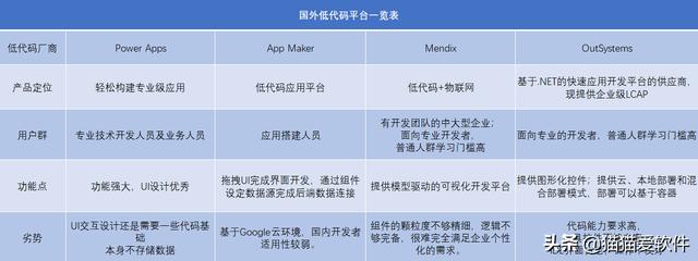 低代碼開發(fā)平臺這么火｜究竟哪個平臺值得一試？（低代碼開發(fā)平臺 知乎）