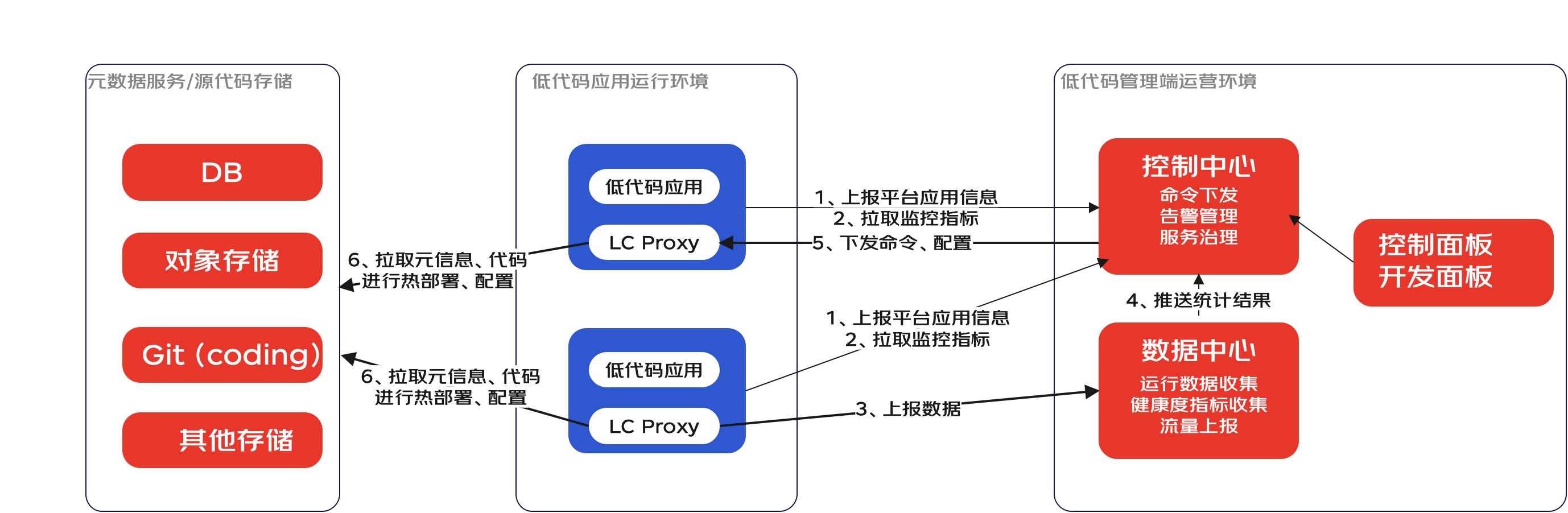 一種面向后端的微服務(wù)低代碼平臺(tái)架構(gòu)設(shè)計(jì)（微服務(wù)代碼結(jié)構(gòu)）