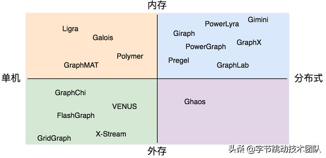 字節(jié)跳動自研萬億級圖數(shù)據(jù)庫 -u0026 圖計算實踐（字節(jié)跳動圖像算法）