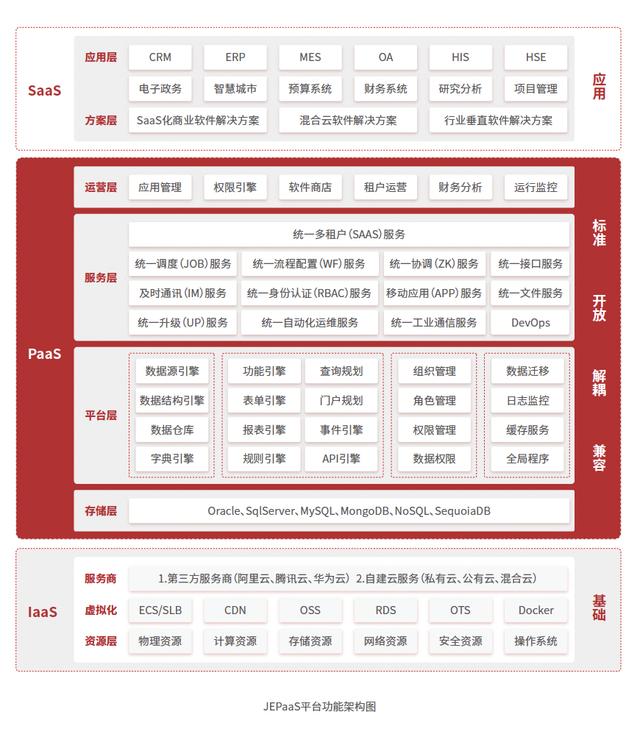 揭秘JEPaaS低代碼架構系列之——2.平臺架構（低代碼平臺技術架構）