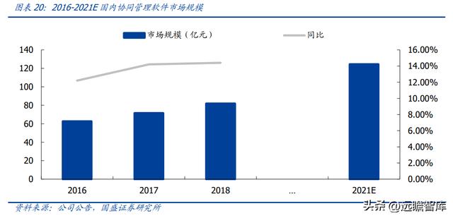 OA 行業(yè)開拓者，致遠(yuǎn)互聯(lián)：低代碼、云與信創(chuàng)，開啟成長(zhǎng)新曲線（致遠(yuǎn)互聯(lián)oa系統(tǒng)）