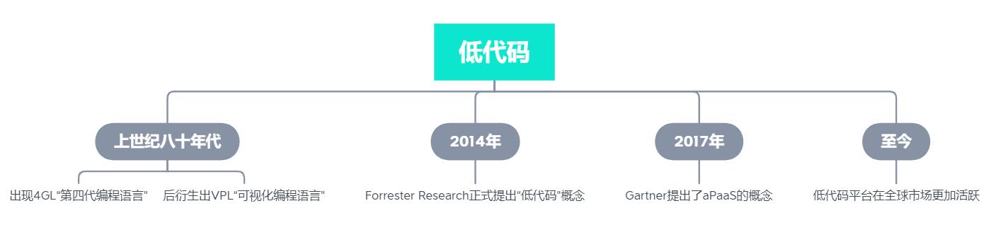 被阿里、騰訊等互聯(lián)網(wǎng)巨頭瘋搶的“低代碼”，到底牛在哪兒？（這四個才是真正的低代碼平臺）