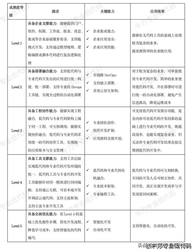 繞坑必看！專業(yè)低代碼選型必知的12項(xiàng)關(guān)鍵能力（低代碼平臺(tái)選型）