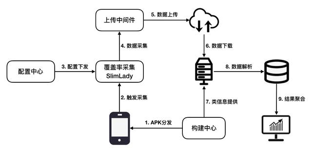 和無(wú)用代碼說(shuō)再見(jiàn)！阿里文娛無(wú)損代碼覆蓋率統(tǒng)計(jì)方案（阿里文娛app）