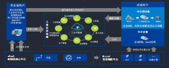 36氪首發(fā) - 打造低代碼工業(yè)應(yīng)用開(kāi)發(fā)平臺(tái)，「摩爾元數(shù)」獲數(shù)千萬(wàn)元A2輪融資