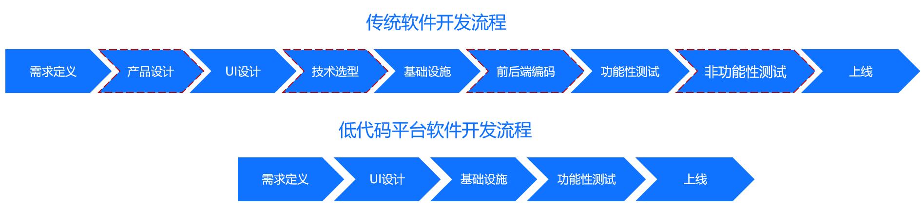 低代碼又火了？數(shù)據(jù)產(chǎn)品早就開(kāi)始低代碼了（低代碼是什么）