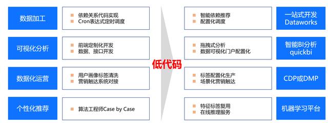 低代碼又火了？數(shù)據(jù)產(chǎn)品早就開(kāi)始低代碼了（低代碼是什么）