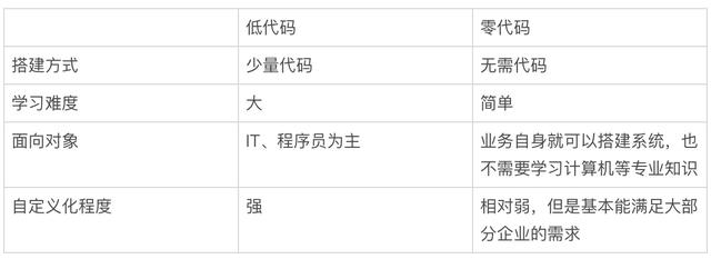 市場(chǎng)滲透率不到1%，低代碼產(chǎn)品未來(lái)發(fā)展趨勢(shì)如何？（低代碼 市場(chǎng)）