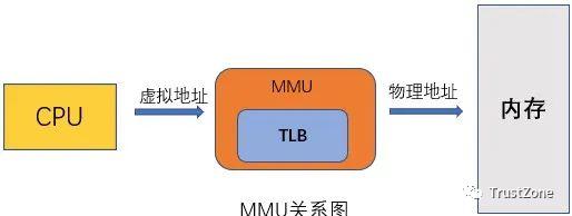 內(nèi)存系列學習（一）：萬字長文帶你搞定MMU-u0026TLB-u0026TWU（內(nèi)存udimm）