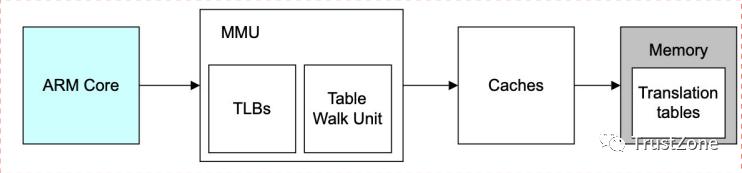 內存系列學習（一）：萬字長文帶你搞定MMU-u0026TLB-u0026TWU（內存udimm）