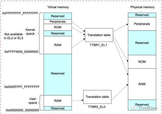 內存系列學習（一）：萬字長文帶你搞定MMU-u0026TLB-u0026TWU（內存udimm）