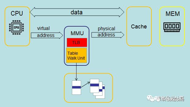 內(nèi)存系列學習（一）：萬字長文帶你搞定MMU-u0026TLB-u0026TWU（內(nèi)存udimm）