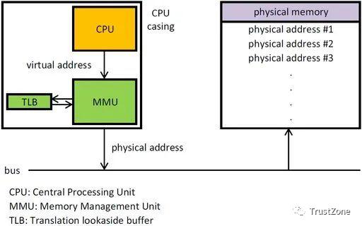 內存系列學習（一）：萬字長文帶你搞定MMU-u0026TLB-u0026TWU（內存udimm）