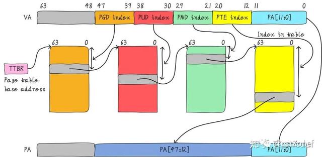 內存系列學習（一）：萬字長文帶你搞定MMU-u0026TLB-u0026TWU（內存udimm）