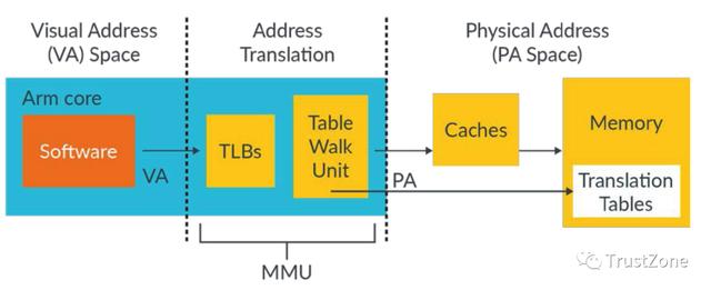 內存系列學習（一）：萬字長文帶你搞定MMU-u0026TLB-u0026TWU（內存udimm）