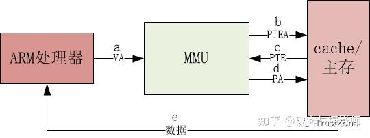 內存系列學習（一）：萬字長文帶你搞定MMU-u0026TLB-u0026TWU（內存udimm）