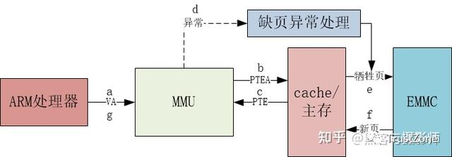 內存系列學習（一）：萬字長文帶你搞定MMU-u0026TLB-u0026TWU（內存udimm）