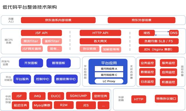 一種面向后端的微服務(wù)低代碼平臺(tái)架構(gòu)設(shè)計(jì)（微服務(wù)代碼結(jié)構(gòu)）