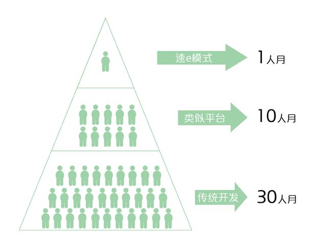 速e軟件工廠 軟件開發(fā)行業(yè)的“最強大腦”（速e軟件工廠怎么樣）