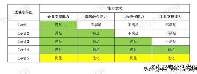 繞坑必看！專業(yè)低代碼選型必知的12項(xiàng)關(guān)鍵能力（低代碼平臺(tái)選型）