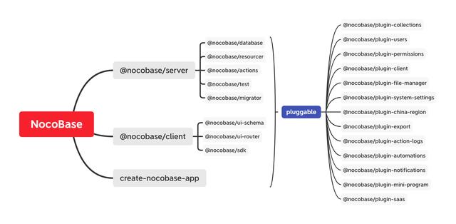 NocoBase 一個極易擴(kuò)展的開源無代碼和低代碼開發(fā)平臺（nocodeapi）