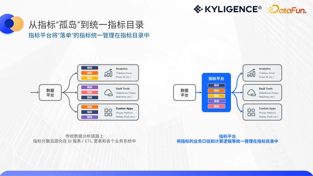 低代碼指標平臺，構建人人可用的敏捷指標工具（低代碼啥意思）