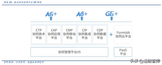 OA 行業(yè)開拓者，致遠(yuǎn)互聯(lián)：低代碼、云與信創(chuàng)，開啟成長(zhǎng)新曲線（致遠(yuǎn)互聯(lián)oa系統(tǒng)）