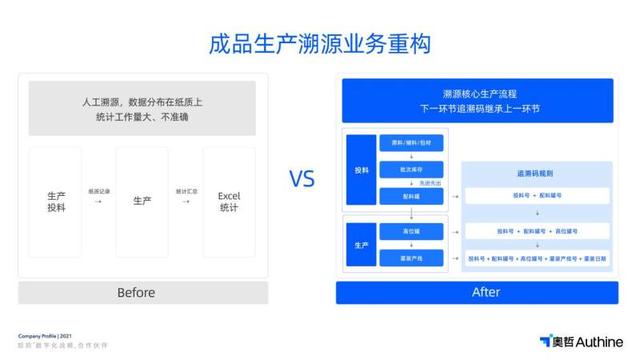 讓國人喝上一口放心奶，奧哲低代碼為食品安全護航（奧哲低代碼平臺）