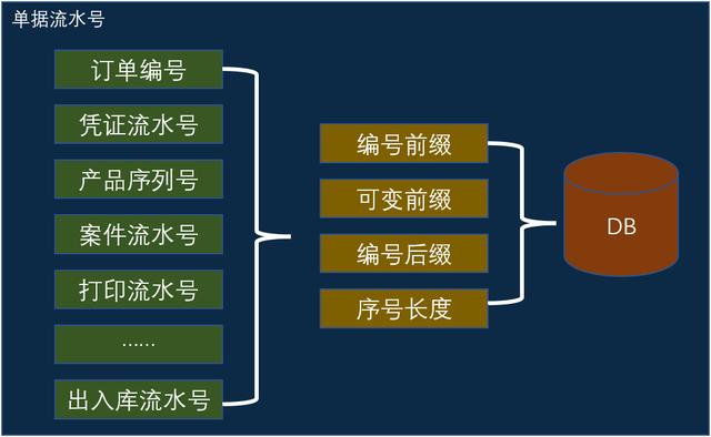 低代碼開發(fā)平臺的單據(jù)序列號怎么做？（低代碼開發(fā)平臺的單據(jù)序列號怎么做的）