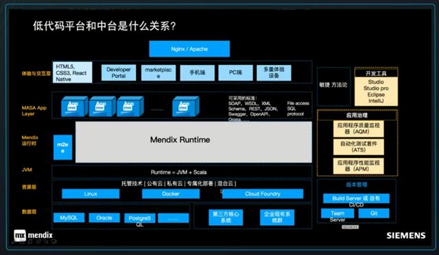 試用西門子Mendix低代碼開發(fā)平臺-低代碼還是無代碼？（低代碼 西門子）