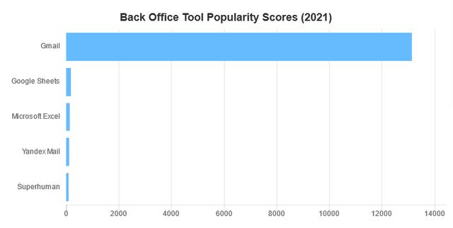 2021年最受程序員歡迎的開發(fā)工具TOP 100名單出爐（程序員常用開發(fā)工具）