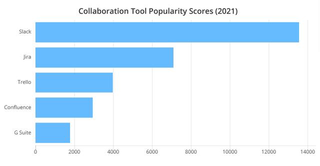 2021年最受程序員歡迎的開發(fā)工具TOP 100名單出爐（程序員常用開發(fā)工具）