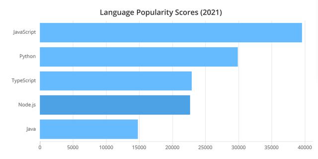 2021年最受程序員歡迎的開(kāi)發(fā)工具TOP 100名單出爐（程序員常用開(kāi)發(fā)工具）