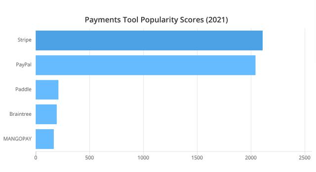 2021年最受程序員歡迎的開(kāi)發(fā)工具TOP 100名單出爐（程序員常用開(kāi)發(fā)工具）